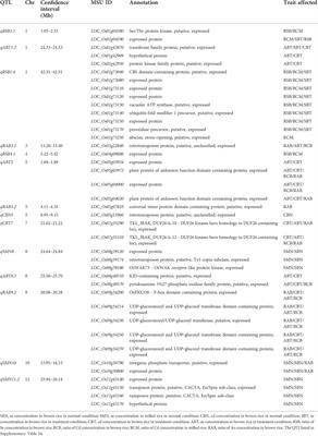 Distribution characteristics of selenium, cadmium and arsenic in rice grains and their genetic dissection by genome-wide association study